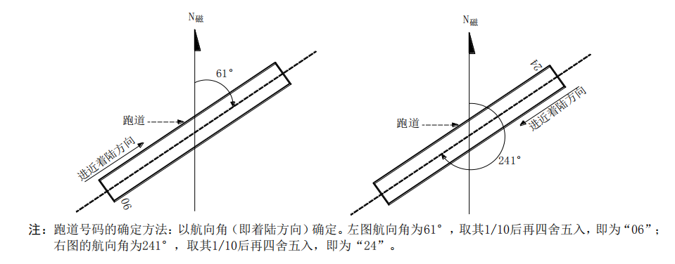 送飛運(yùn)輸直升機(jī)停機(jī)坪跑道與滑行道代號(hào)！